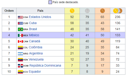 Medalhas Panamericano de Guadalajara 2011