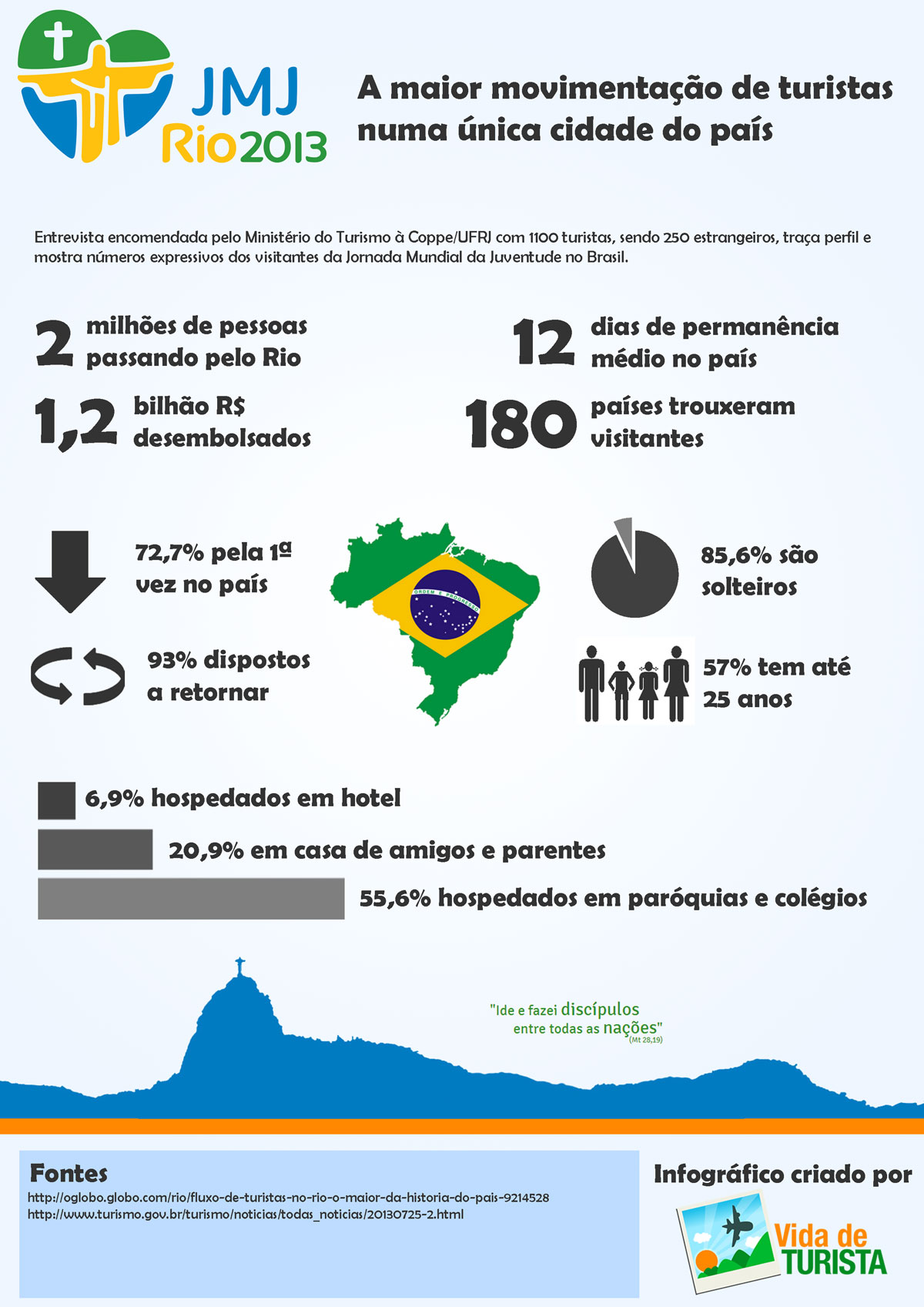 Infográfico - A maior movimentação de turistas no país Infográfico - A maior movimentação de turistas no país
