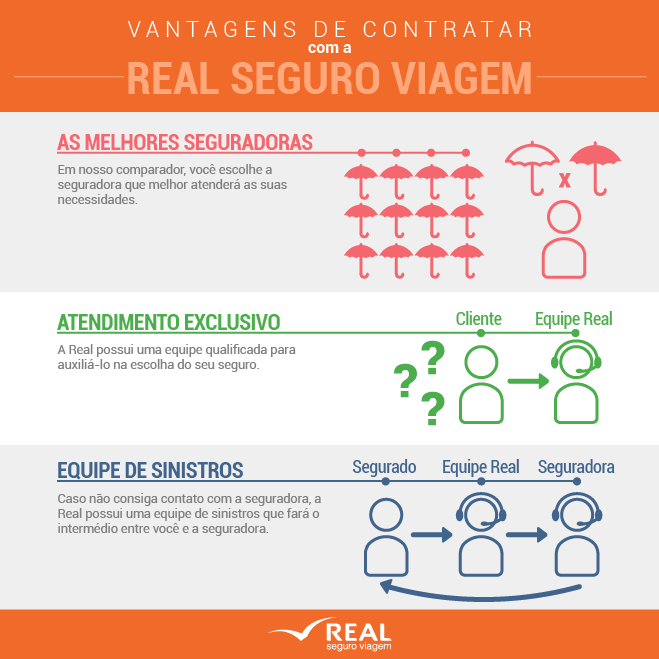 Infográfico Real Seguro Viagem