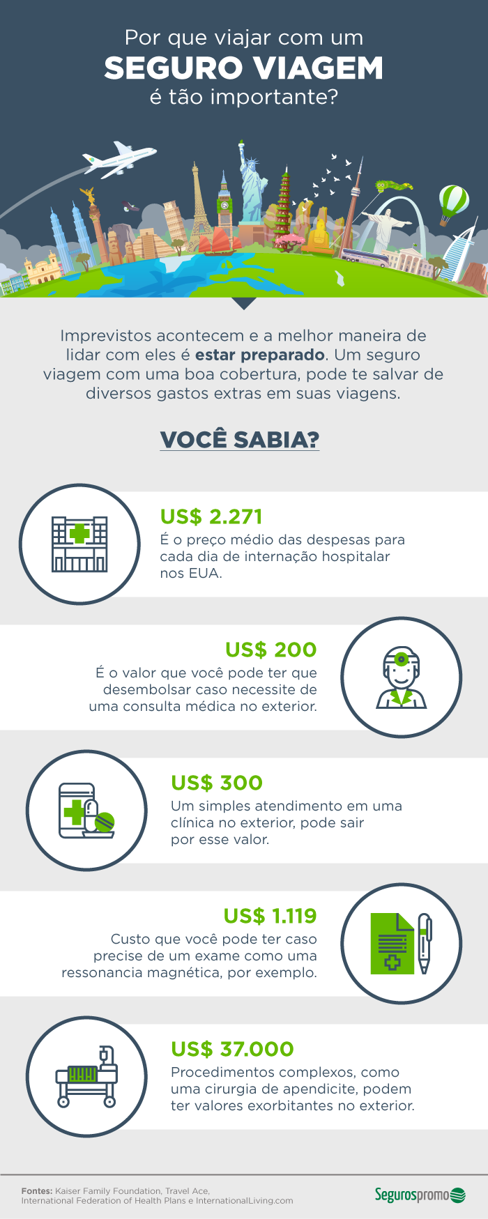 Infográfico seguro viagem Seguros Promo