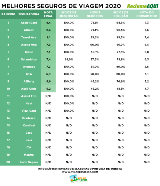 Ranking melhores seguros de viagem 2020