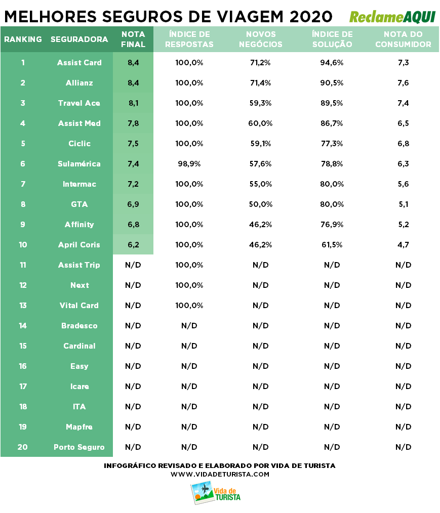 Ranking melhores seguros de viagem 2025