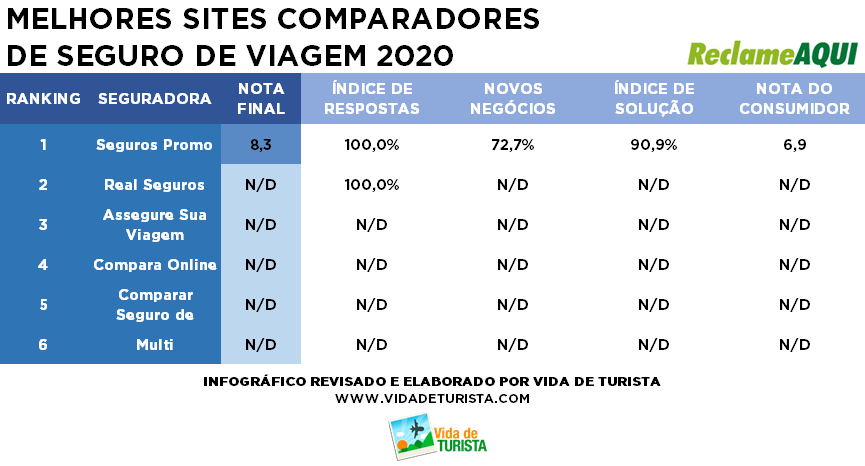 Ranking sites comparadores de viagem 2024