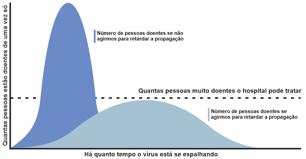 Achatamento da curva contra o coronavírus