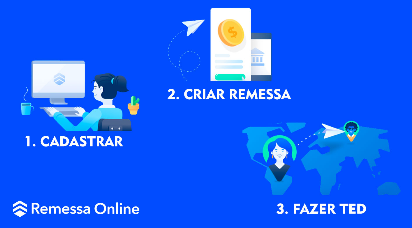 Como funciona a Remessa Online?