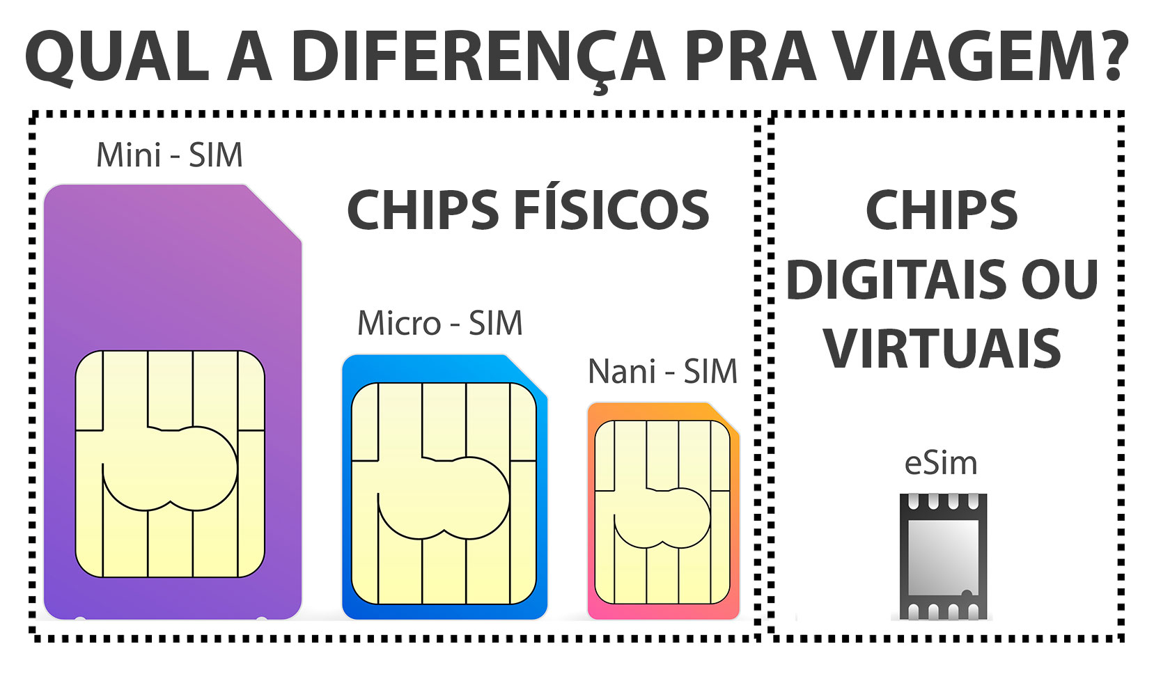 Qual a diferença entre chip físico, chip digital e chip virtual?