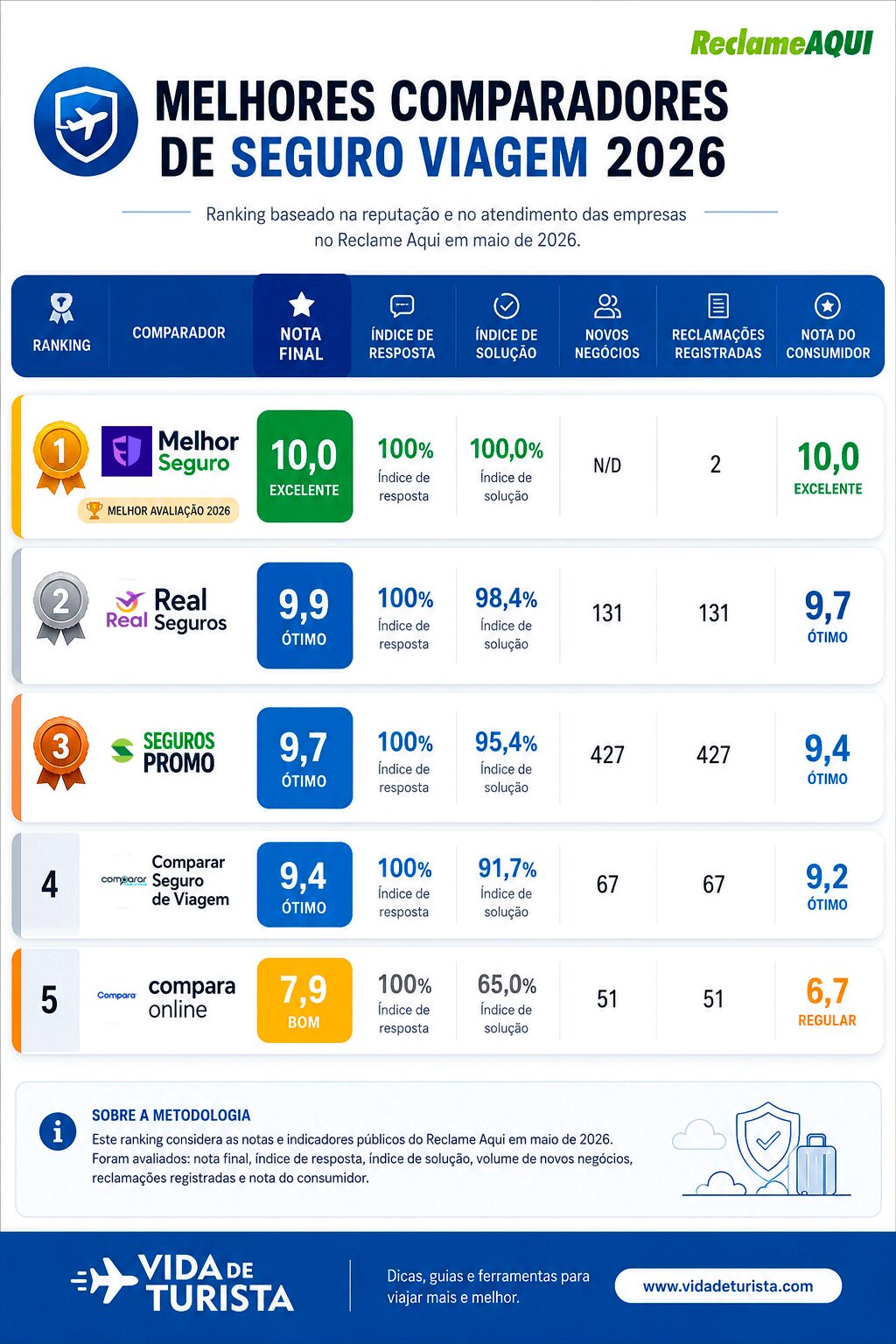 Ranking sites comparadores de viagem 2026