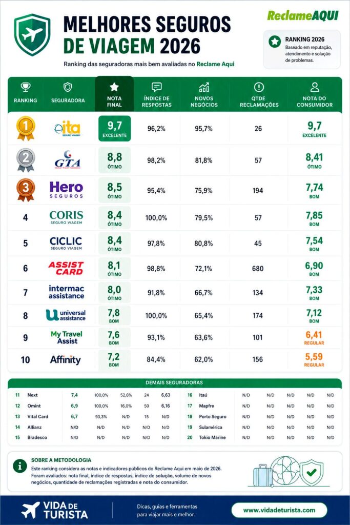 Ranking melhores seguros de viagem 2026