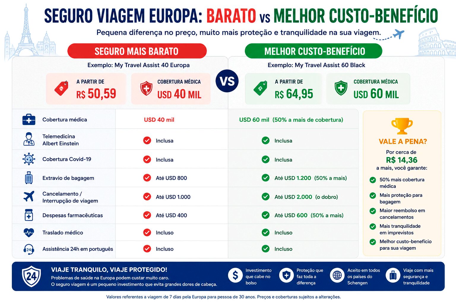 Comparação: seguro viagem Europa barato vs melhor custo-benefício