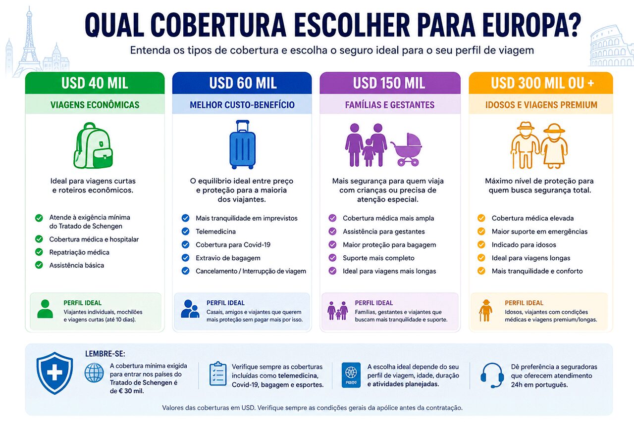 Infográfico: Qual cobertura escolher para o seguro viagem Europa?