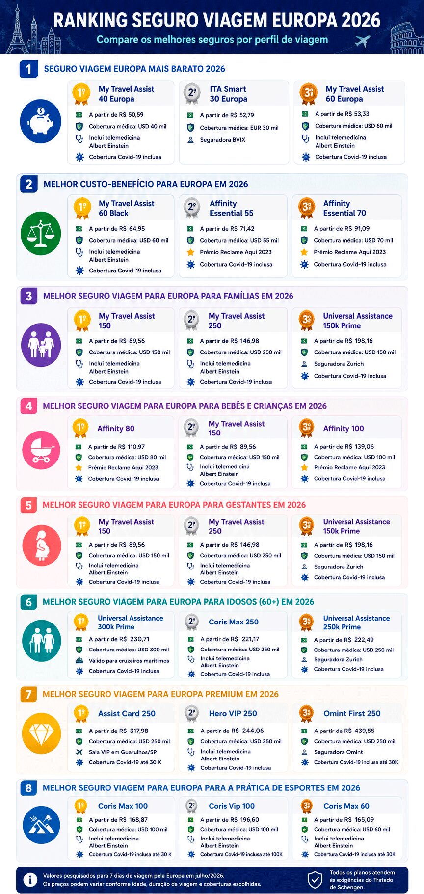 Ranking - Melhor seguro viagem Europa 2026